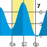 Smith Slough tide chart for Monday, November 7, 2022