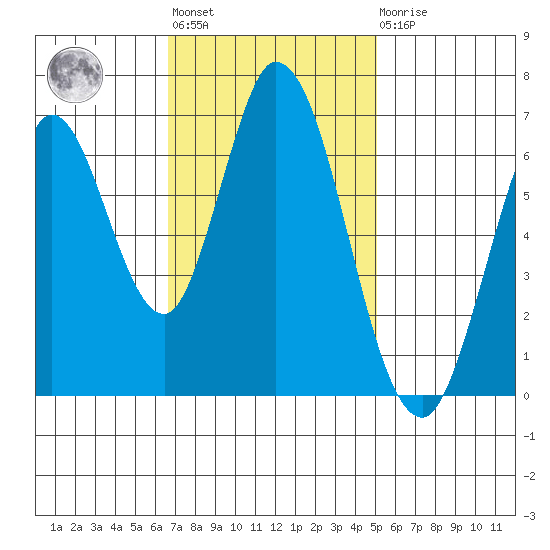 Smith Slough tide chart for Tuesday, November 8, 2022