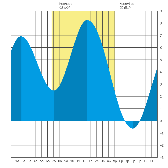 Smith Slough tide chart for Wednesday, November 9, 2022