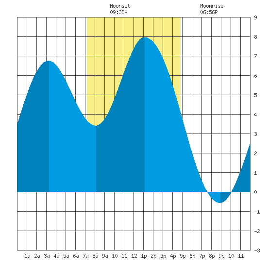 Smith Slough tide chart for Saturday, December 10, 2022