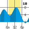 Smith Slough tide chart for Saturday, December 10, 2022