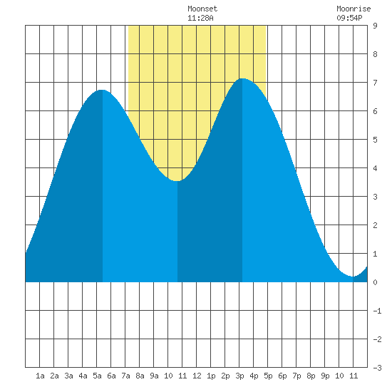 Smith Slough tide chart for Tuesday, December 13, 2022