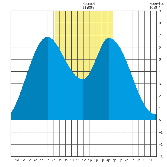 Smith Slough tide chart for Wednesday, December 14, 2022