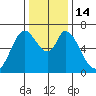 Smith Slough tide chart for Wednesday, December 14, 2022