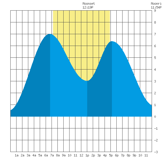 Smith Slough tide chart for Thursday, December 15, 2022