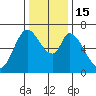 Smith Slough tide chart for Thursday, December 15, 2022