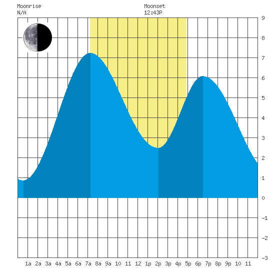 Smith Slough tide chart for Friday, December 16, 2022