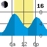 Smith Slough tide chart for Friday, December 16, 2022