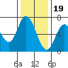 Smith Slough tide chart for Monday, December 19, 2022