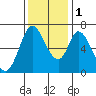 Smith Slough tide chart for Thursday, December 1, 2022