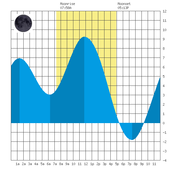 Smith Slough tide chart for Friday, December 23, 2022