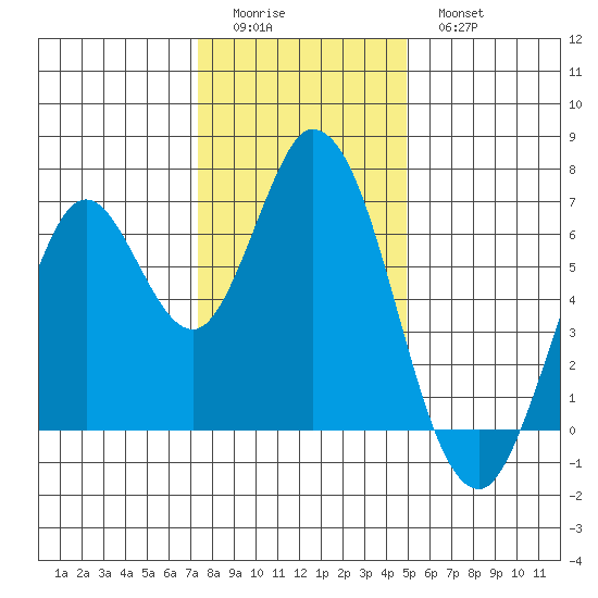 Smith Slough tide chart for Saturday, December 24, 2022