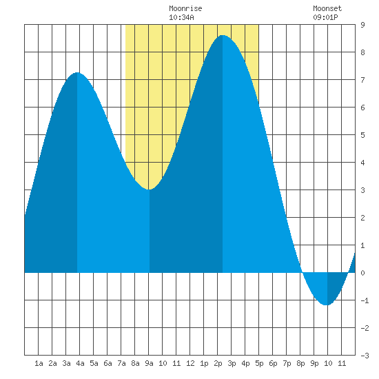 Smith Slough tide chart for Monday, December 26, 2022