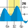 Smith Slough tide chart for Monday, December 26, 2022