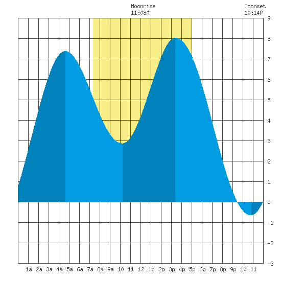 Smith Slough tide chart for Tuesday, December 27, 2022