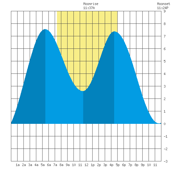 Smith Slough tide chart for Wednesday, December 28, 2022