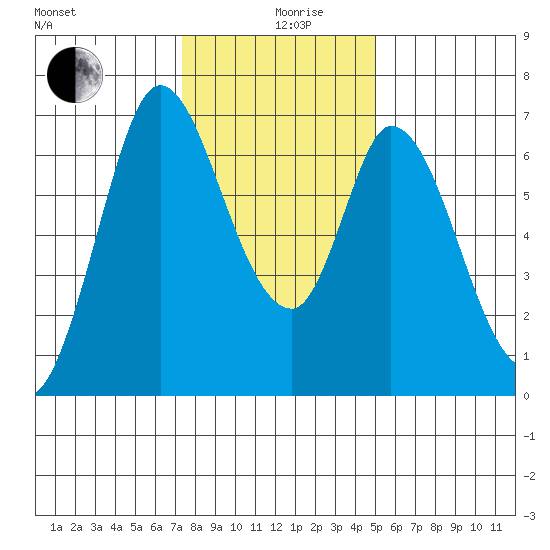 Smith Slough tide chart for Thursday, December 29, 2022