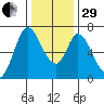 Smith Slough tide chart for Thursday, December 29, 2022