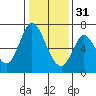 Smith Slough tide chart for Saturday, December 31, 2022