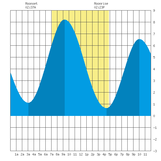 Smith Slough tide chart for Saturday, December 3, 2022