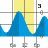 Smith Slough tide chart for Saturday, December 3, 2022