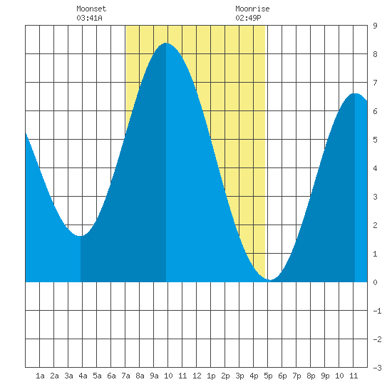 Smith Slough tide chart for Sunday, December 4, 2022