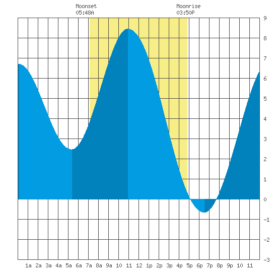 Smith Slough tide chart for Tuesday, December 6, 2022