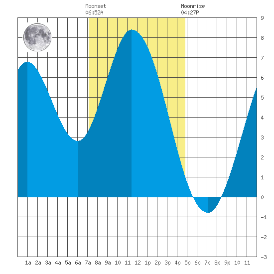 Smith Slough tide chart for Wednesday, December 7, 2022
