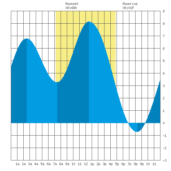 Smith Slough tide chart for Friday, December 9, 2022