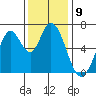 Smith Slough tide chart for Friday, December 9, 2022