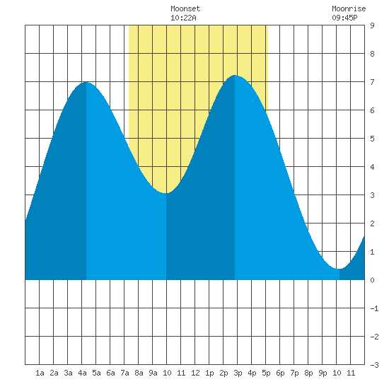 Smith Slough tide chart for Wednesday, January 11, 2023