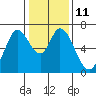 Smith Slough tide chart for Wednesday, January 11, 2023