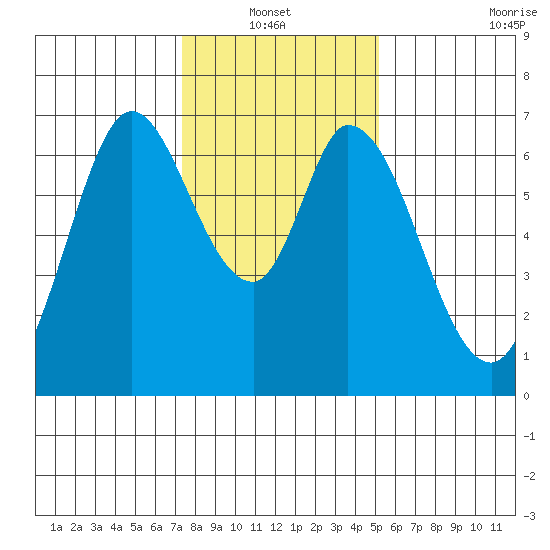 Smith Slough tide chart for Thursday, January 12, 2023