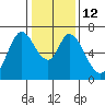 Smith Slough tide chart for Thursday, January 12, 2023
