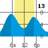 Smith Slough tide chart for Friday, January 13, 2023