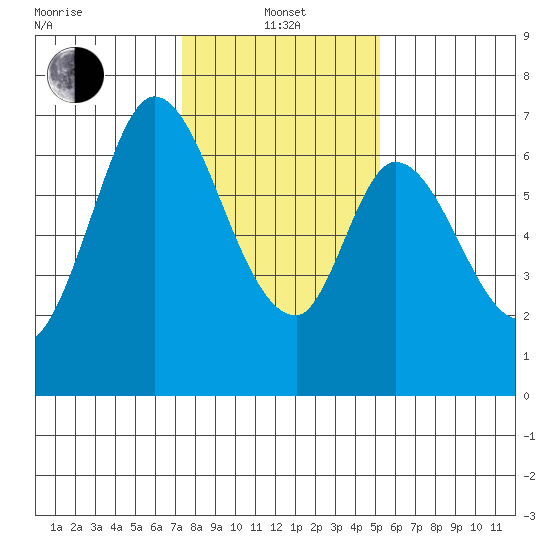 Smith Slough tide chart for Saturday, January 14, 2023