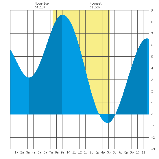 Smith Slough tide chart for Wednesday, January 18, 2023