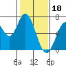 Smith Slough tide chart for Wednesday, January 18, 2023