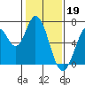 Smith Slough tide chart for Thursday, January 19, 2023