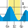 Smith Slough tide chart for Sunday, January 1, 2023
