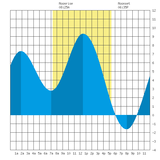 Smith Slough tide chart for Sunday, January 22, 2023