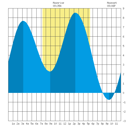 Smith Slough tide chart for Tuesday, January 24, 2023