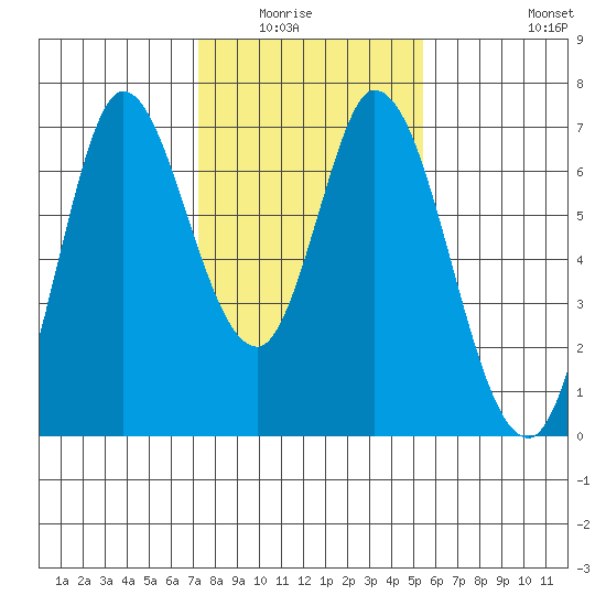Smith Slough tide chart for Wednesday, January 25, 2023