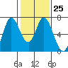 Smith Slough tide chart for Wednesday, January 25, 2023