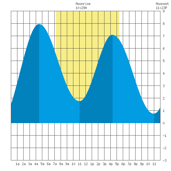 Smith Slough tide chart for Thursday, January 26, 2023