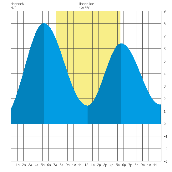 Smith Slough tide chart for Friday, January 27, 2023