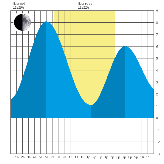 Smith Slough tide chart for Saturday, January 28, 2023