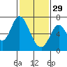 Smith Slough tide chart for Sunday, January 29, 2023
