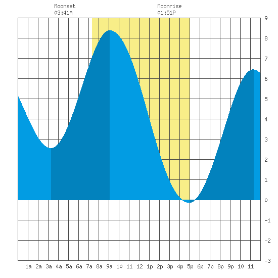 Smith Slough tide chart for Monday, January 2, 2023