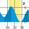 Smith Slough tide chart for Monday, January 2, 2023